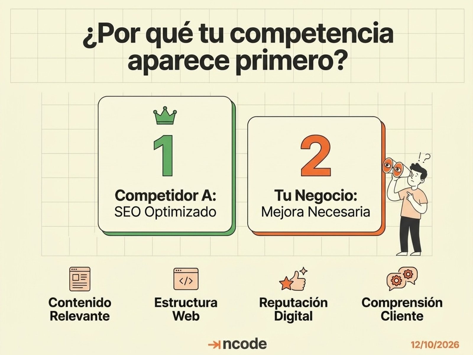 Ilustración de una página de resultados de búsqueda donde un negocio competidor aparece por encima de otro en las primeras posiciones
